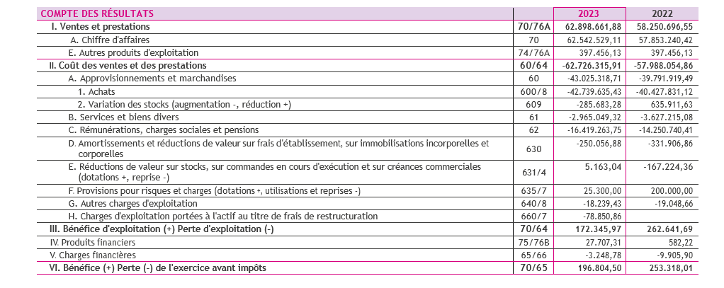 compte de résultats