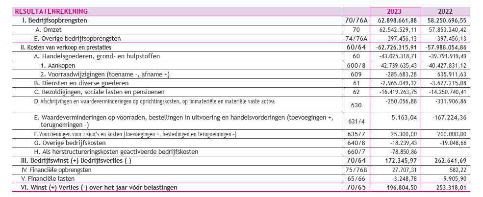 resultatenrekening in euro