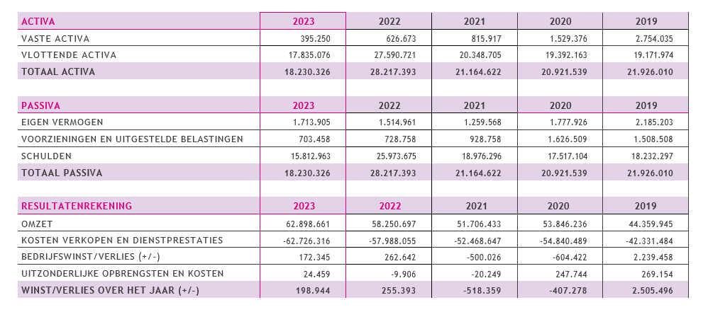 evolutie en resultaten van de activiteiten