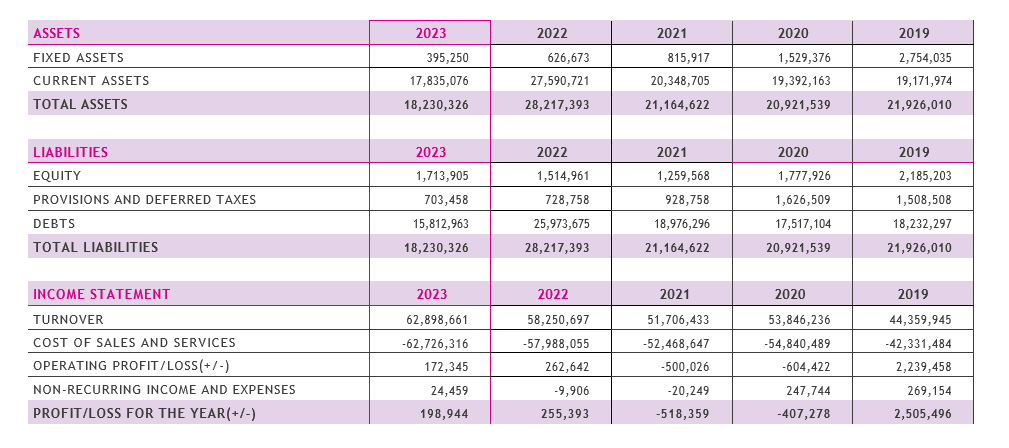 business trends and results